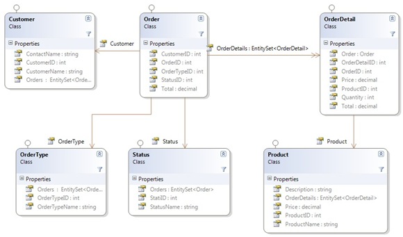 Linq to SQL Model