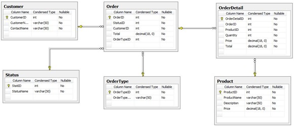 Physical Database Model